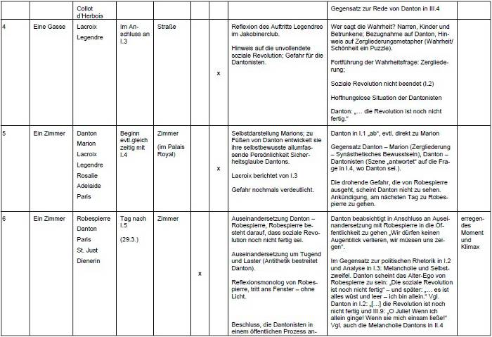 Tabelle für den ersten Akt