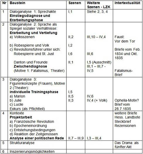 Dantons Tod - mögliche Bausteine