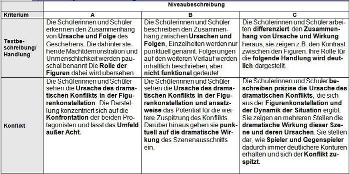 Tabelle Niveaubeschreibung