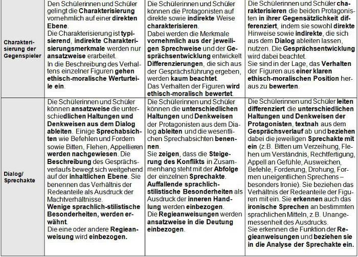 Tabelle Niveaubeschreibung