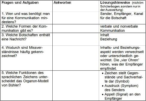Tabelle Diagnose: Frangen, Antworten, Lösungen