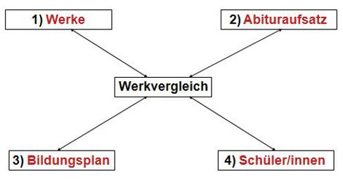 1)Werke, 2)Abituraufsatz, 3)Bildungsplan, 4)Schüler/innen