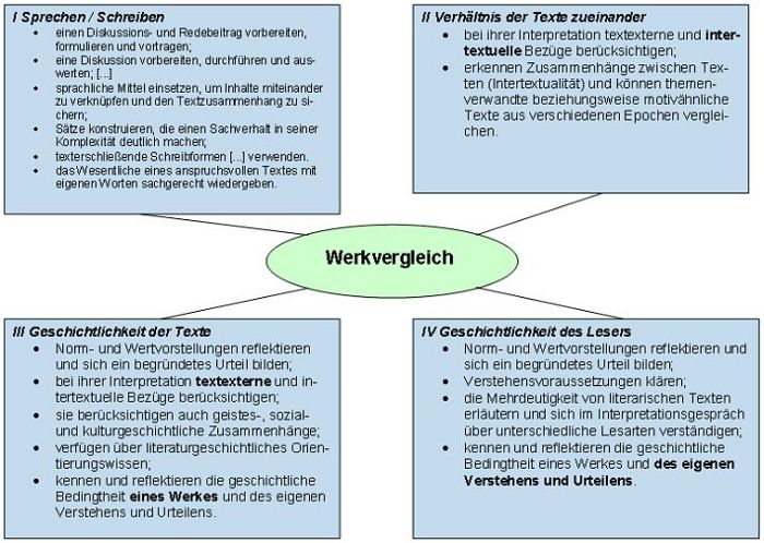 Werkvergleich; Sprechen, Schreiben, Verhältnis der Texte, Geschichtlichkeit der Texte, - des Lesers
