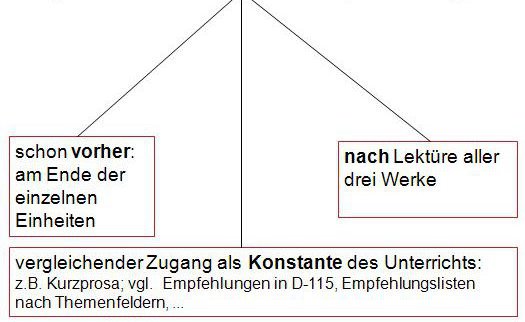 Zweijahresplanung, vorher, nachher, Vergleich