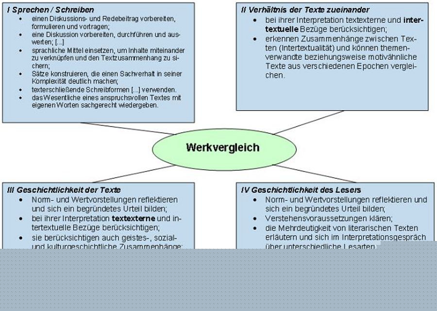 Werkvergleich; Sprechen, Schreiben, Verhältnis der Texte, Geschichtlichkeit der Texte, - des Lesers