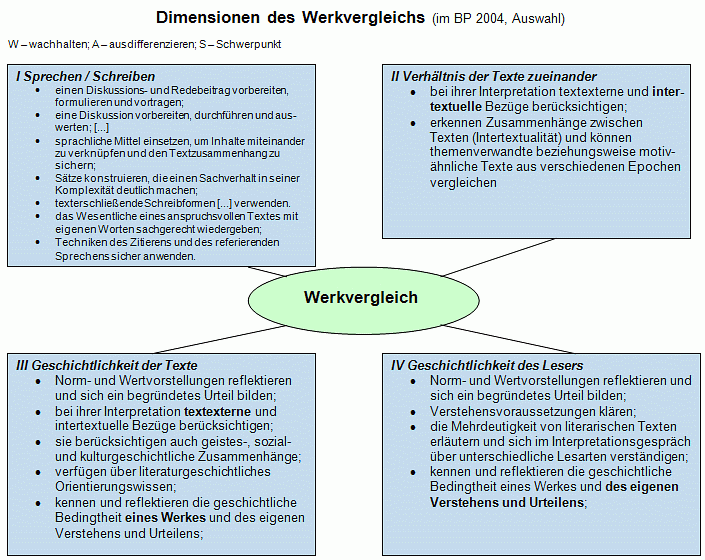 Dimensionen des Werkvergleichs 