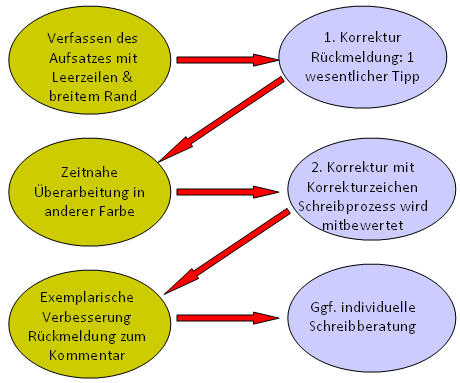 Grafik zum prozessorientierten Korrekturverfahren