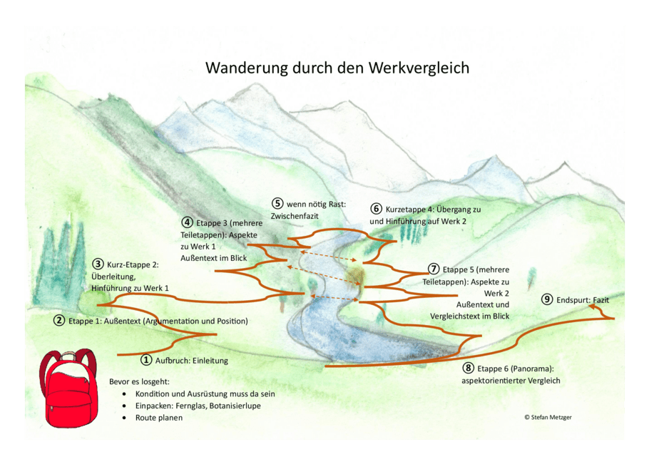 Visualisierung des Werkvergleichs