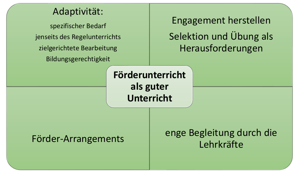 Übersichtsschaubild Förderunterricht als guter Unterricht. Es sind vier Textfelder dargestellt mit den Inhalten: 1. Adaptivität 2. Engagement herstellen, Selektion und Übung als Herausforderungen 3. Förder-Arragements 4. enge Begleitung durch die Lehrkräfte