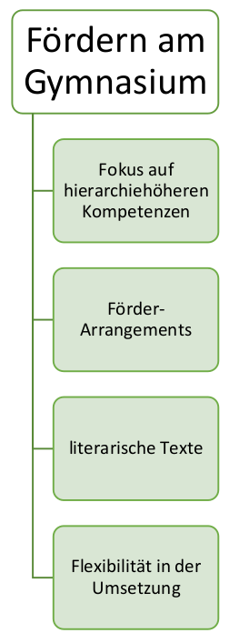 Übersichtsschaubild Fördern am Gymnasium. Es sind vier Textfelder untereinander aufgereiht mit den Inhalten: 1. Fokus auf hierarchiehöheren Kompetenzen 2. Förder-Arragements 3. literarische Texte 4. Flexibilität in der Umsetzung