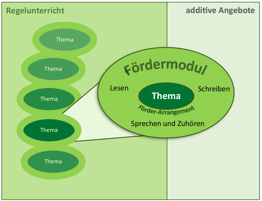 Übersichtsschaubild zu den thematischen Fördermodulen, das zeigt, dass die einzelnen Fördermodule exemplarisch bei eingeführten und im Bildungsplan verankerten Themen der jeweiligen Klassenstufen ansetzen