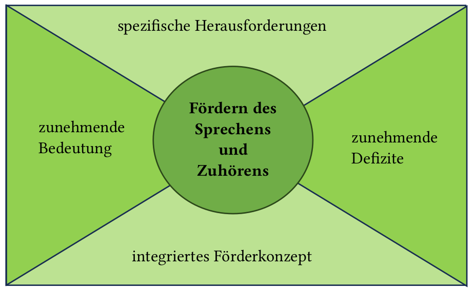 Übersichtsschaubild Begründung des Förderns des Sprechens und Zuhörens (spezifische Herausforderungen, integriertes Förderkonzept, zunehmende Bedeutung und zunehmende Defizite)