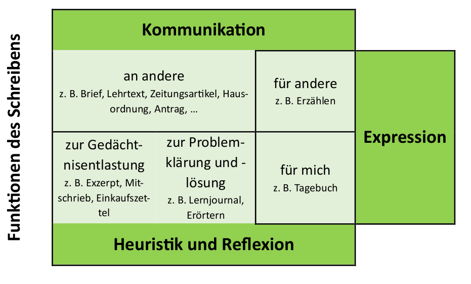 Übersicht Funktionen des Schreibens (an andere z. B. Brief, Lehrtext, Zeitungsartikel, Hausordnung, Antrag, …, für andere z. B. Erzählen, zur Gedächtnisentlastung z. B. Exzerpt, Mitschrieb, Einkaufszettel, zur Problemklärung und -lösung z. B. Lernjournal, Erörterung, für mich z. B. Tagebuch)