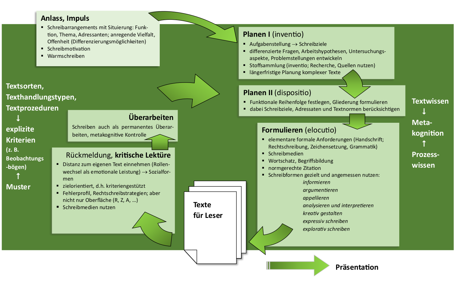Übersichtsschaubild Kompetenzen im Schreibprozess (Anlass, Planungskompetenz, Formulierungskompetenz, Überarbeitungskompetenz)