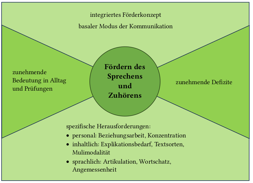 Übersichtsschaubild Begründung des Förderns des Sprechens und Zuhörens (spezifische Herausforderungen, integriertes Förderkonzept, zunehmende Bedeutung und zunehmende Defizite)