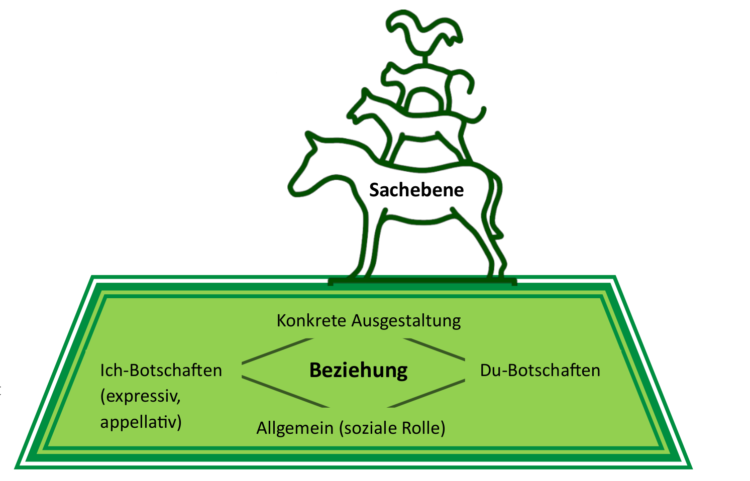 Schaubild Beziehungsebene, zuder die konkrete Ausgestaltung, Ich-Botschaften, Du-Borschaften und allgemein die soziale Rolle zählt, und die Sachebene, verkörpert über die Bremer Stadtmusikanten