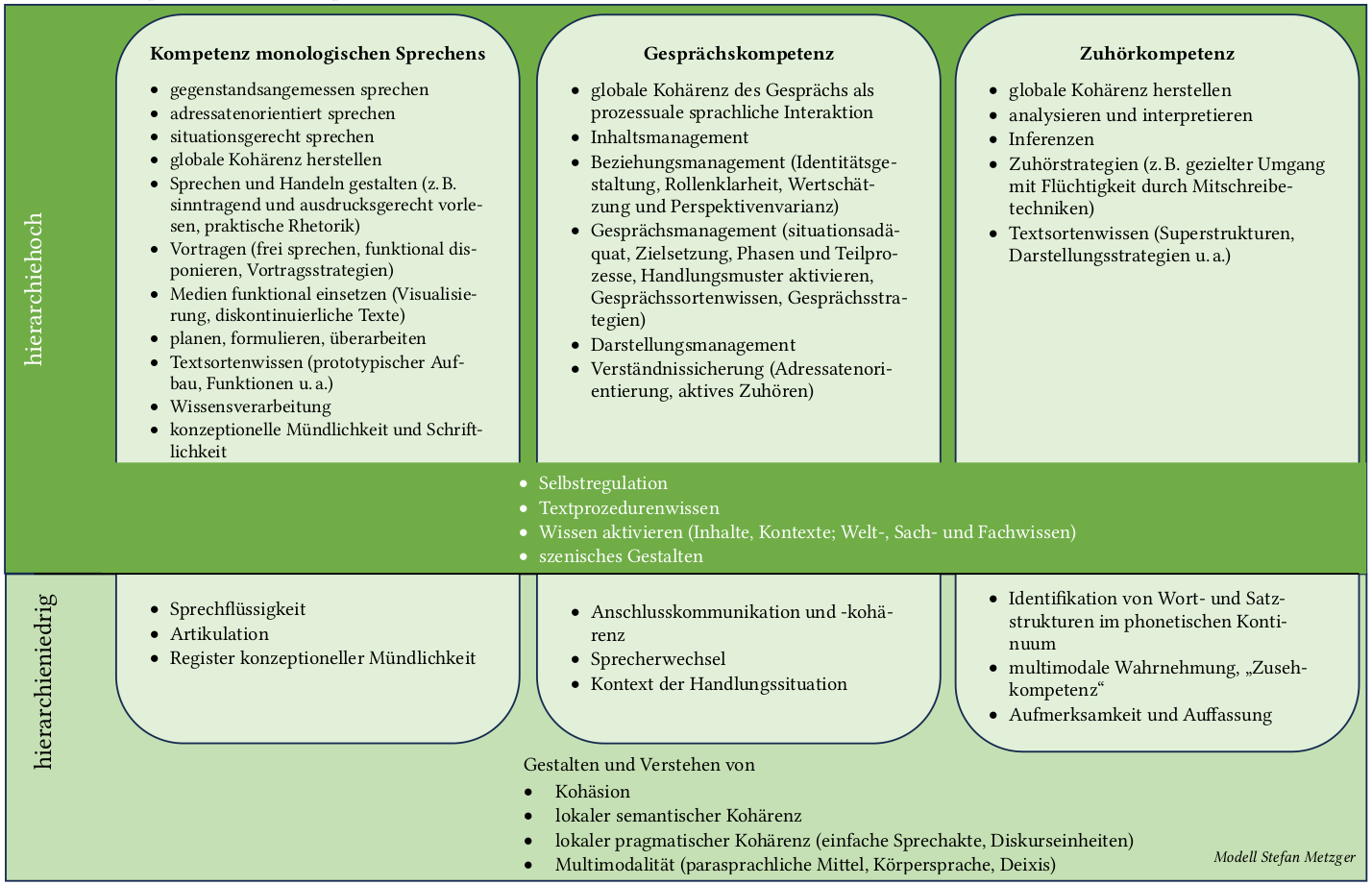 Schaubild Kompetenzmodell Sprechen und Zuhören (Kompetenz monologischen Sprechens, Gesprächskompetenz, Zuhörkompetenz)