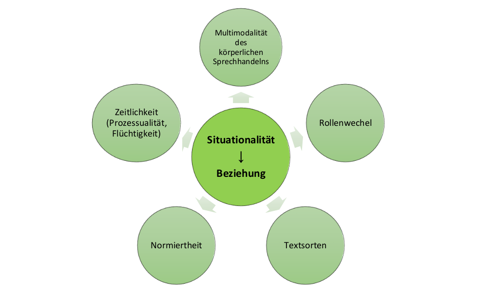 Übersicht Faktoren der Situationalität. Im Kreis sind folgende Begriffe angeordnet: Rollenwechsel, Textsorten, Normiertheit, Zeitlichkeit, Multimodalität des körperlichen Sprechhandelns