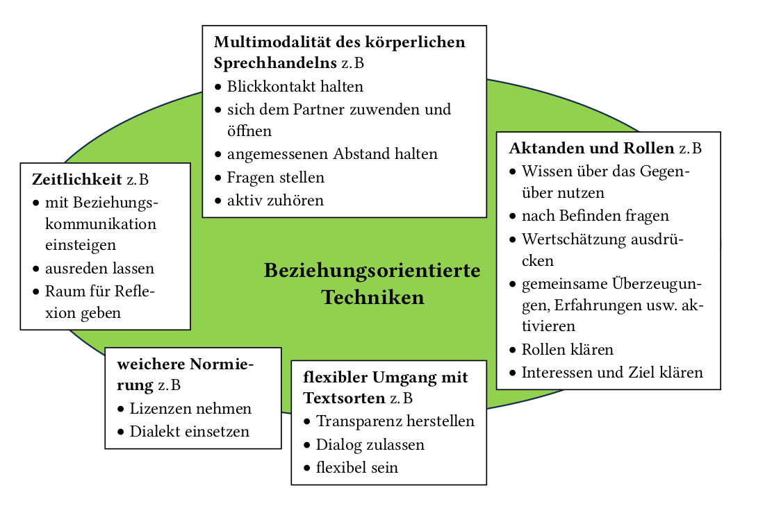 Schaubild zu beziehungsorientierten Techniken. Aufgeführt sind: Aktanden und Rollen, flexibler Umgang mit Textsorten, weichere Normierung, Zeitlichkeit, Multimodalität des körperlichen Sprechhandelns
