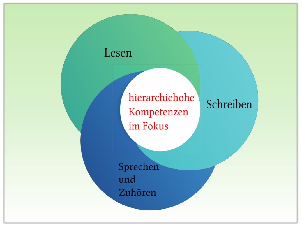 Übersichtsschaubild zu den Kompetenzbereichen Lesen, Schreiben, Sprechen und Zuhören