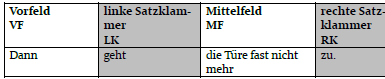 Satzklammertabelle