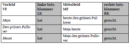 Satzklammertabelle