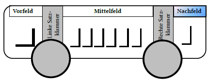 Feldertabelle - Bus