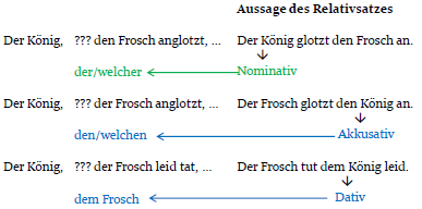 Relativsätze