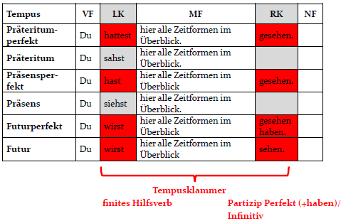 Feldertabelle