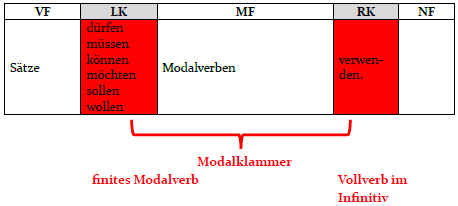 Satzklammertabelle
