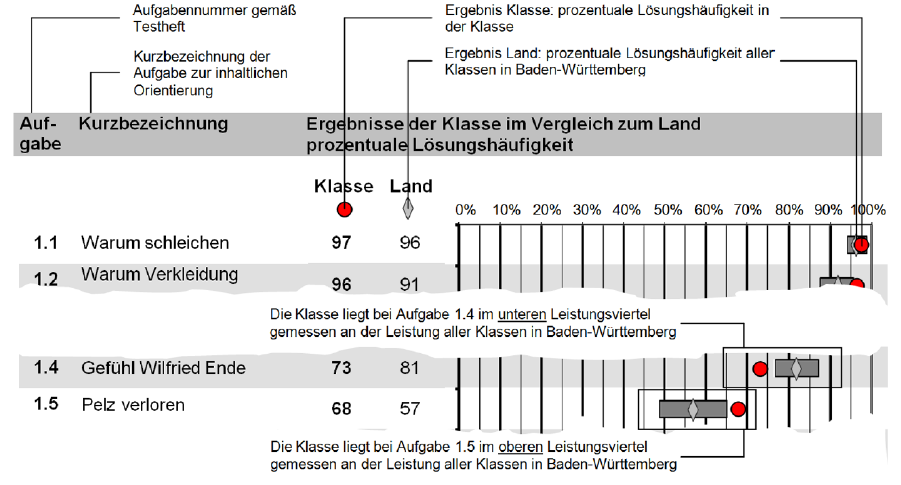 Darstellung Lösungshäufigkeiten