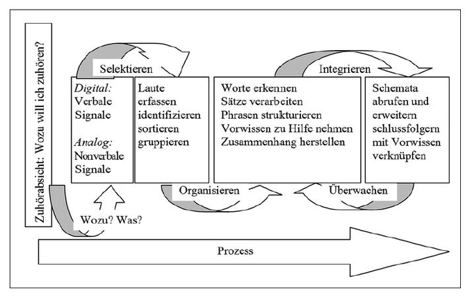 Schema Zuhörerabsicht