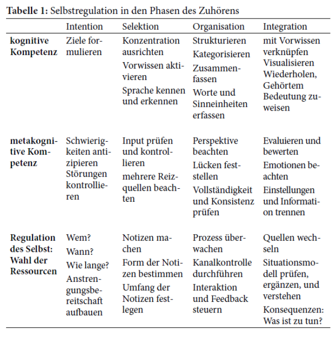 Tabelle: Selbstregulation