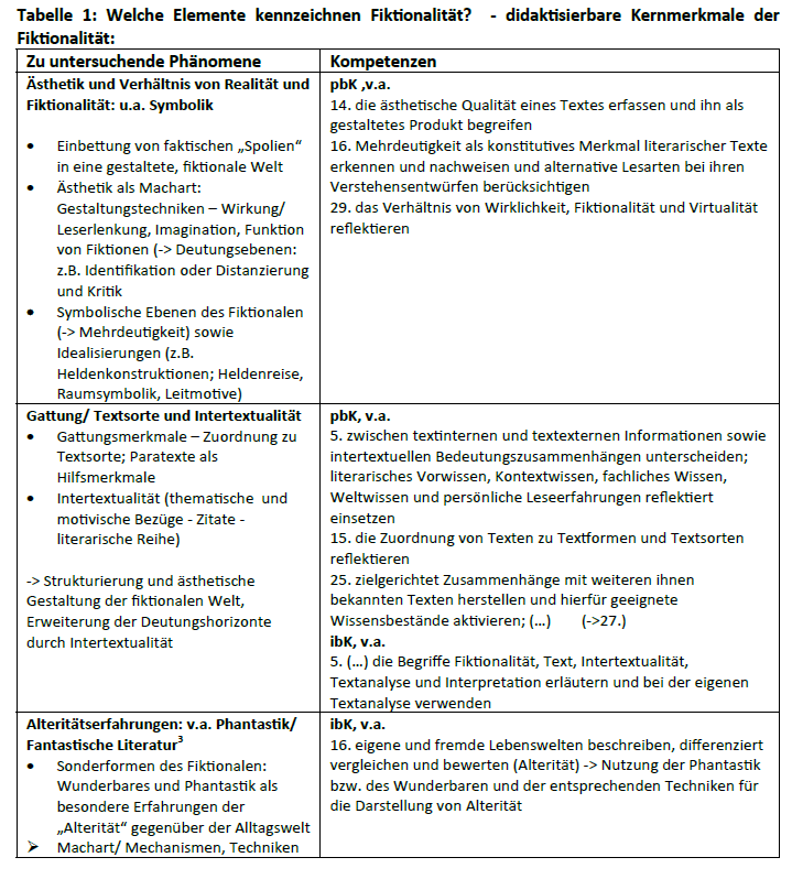 Elemente des Fiktionalen