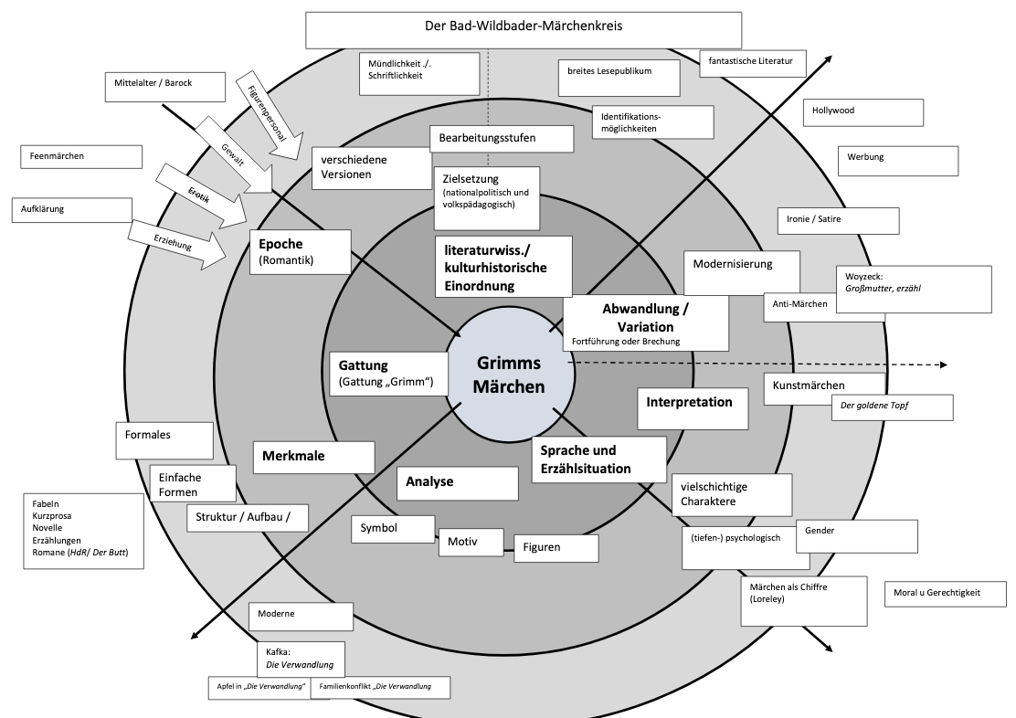 Bad Wildbader Märchenkreis