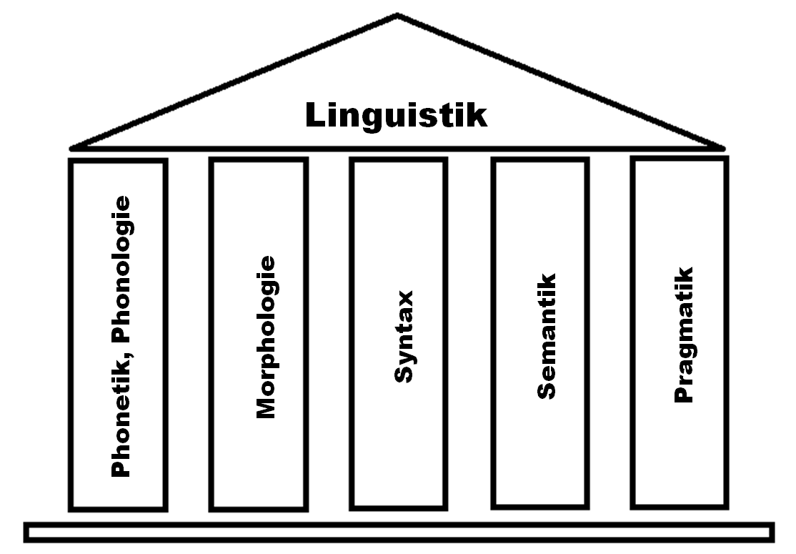 Fünf Säulen der Linguistik