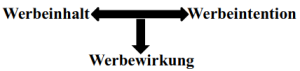 Inhalt - Intetion - Wirkung