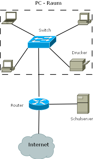 schematischer Aufbau eines Schulnetzes mit Internetanbindung