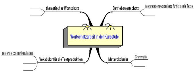 Wortschatzarbeit in der Kursstufe - Grafik