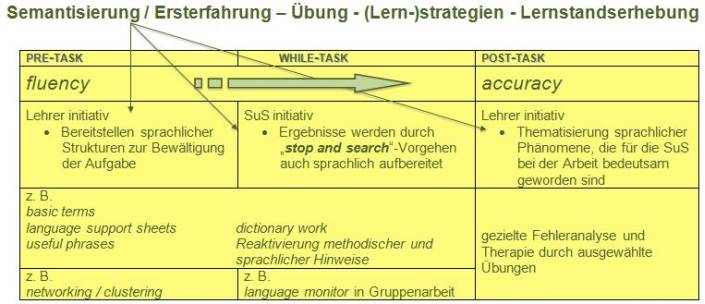 Verortung im Unterricht