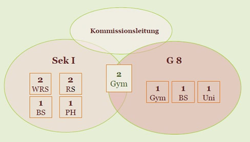 Schema Kommissionen