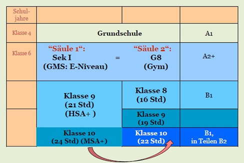 Vergleich Sek I und G8