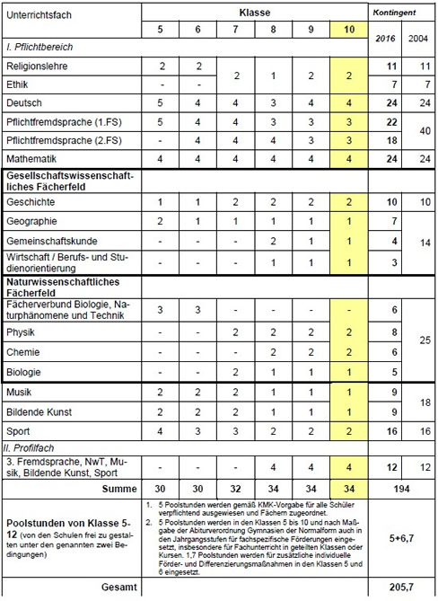 Kontingentstundentafel Beispiel