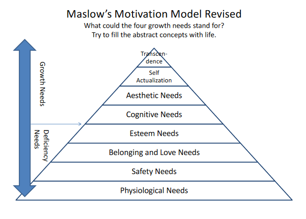 Maslow`s Motivation Model Revised