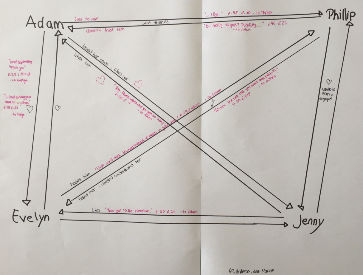 Character relationship map