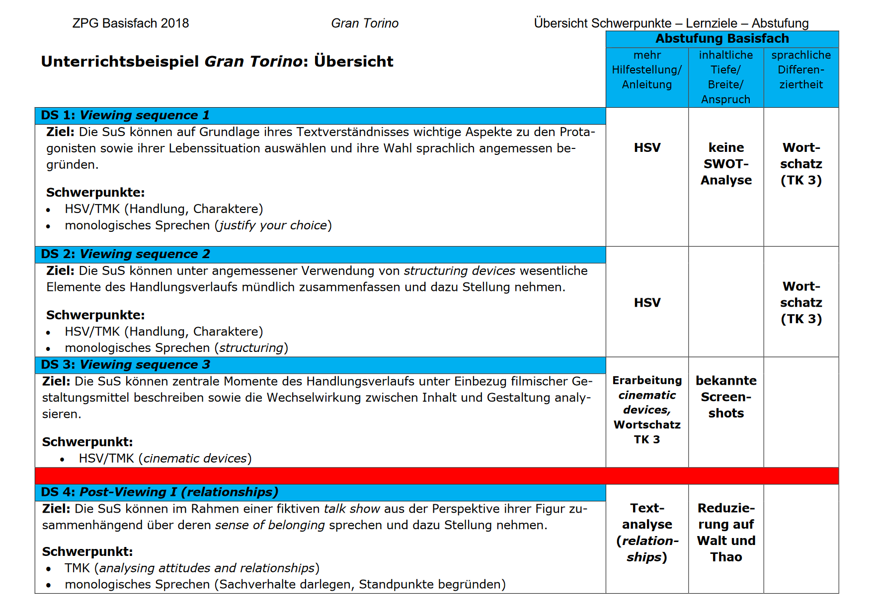 Übersichtstabelle zu Gran Torino Teil eins