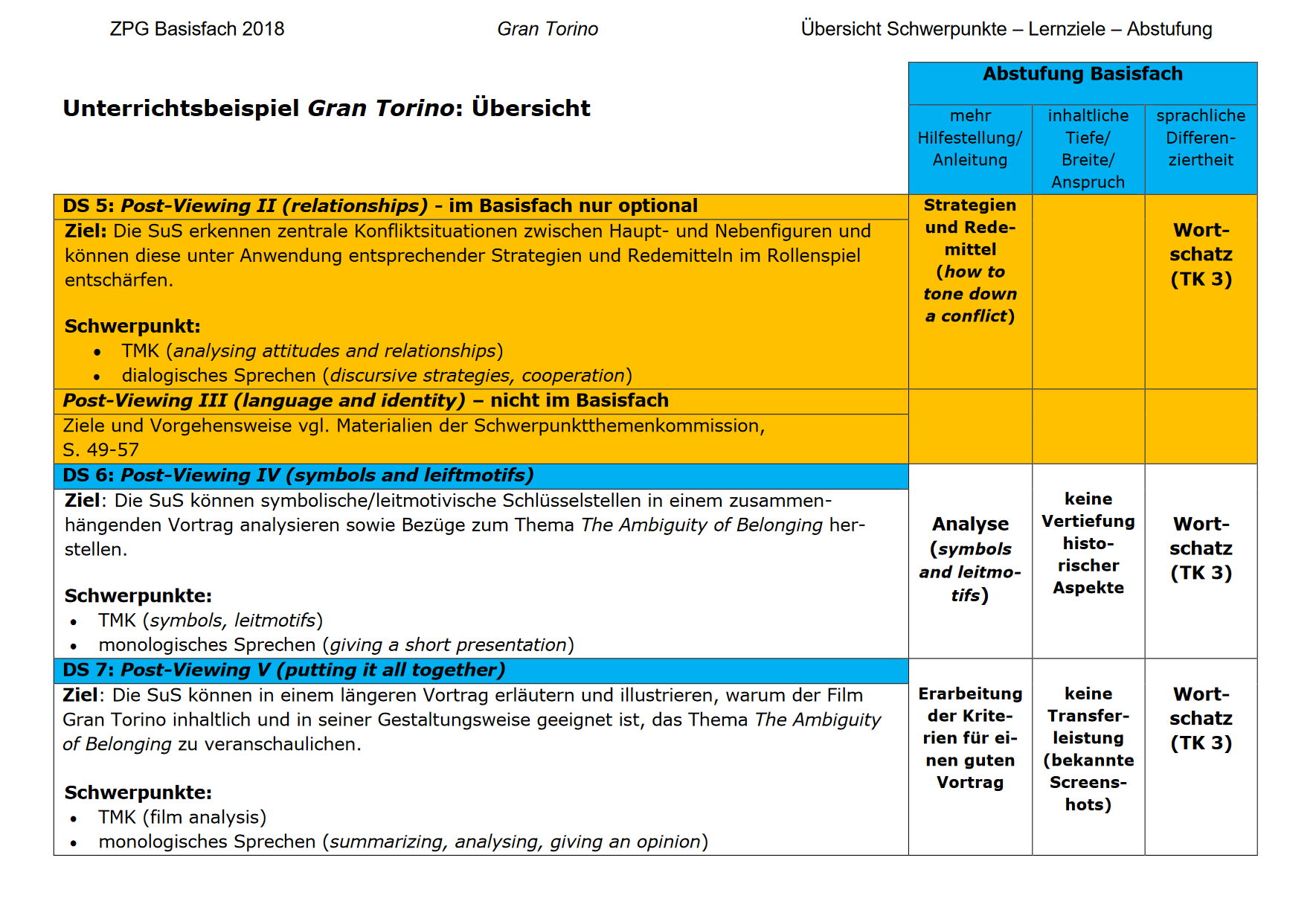 Übersichtstabelle zu Gran Torino Teil zwei