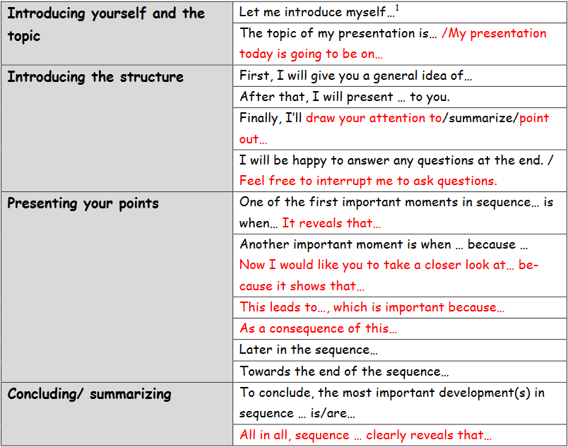 Lösungstabelle zur oral plot summary