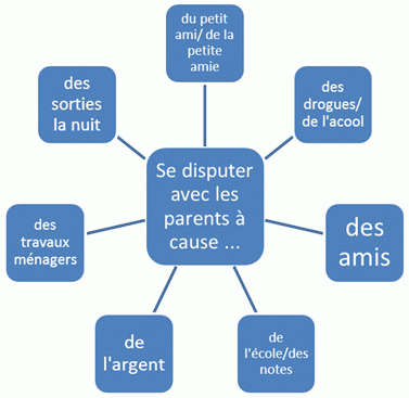 Mindmap mit Lösungen