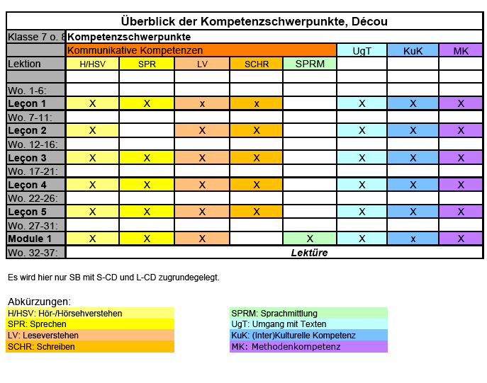 Überblick der Kompetenzschwerpunkte, Decouvertes 3